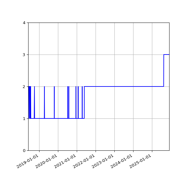 Graph of Activity Files against time