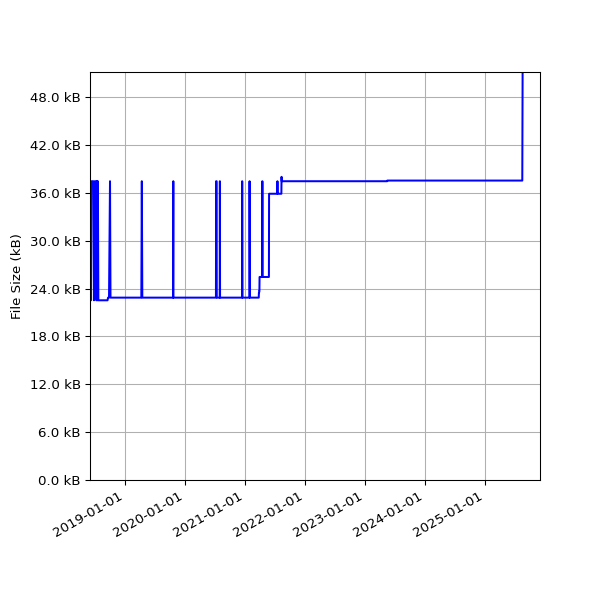 Graph of Total File Size against time