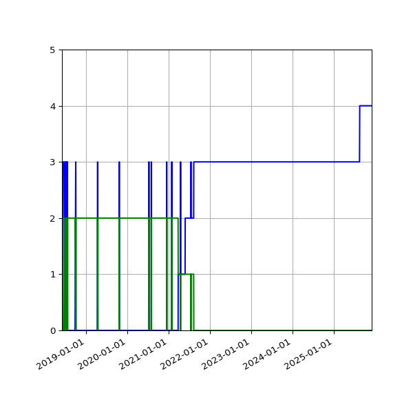 Graph of Files per version against time