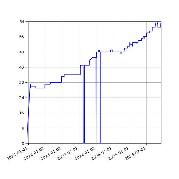 Graph of Activities against time