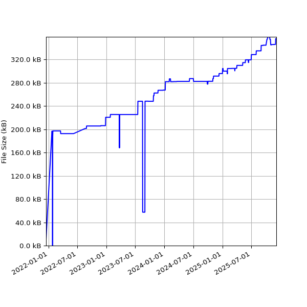 Graph of Total File Size against time