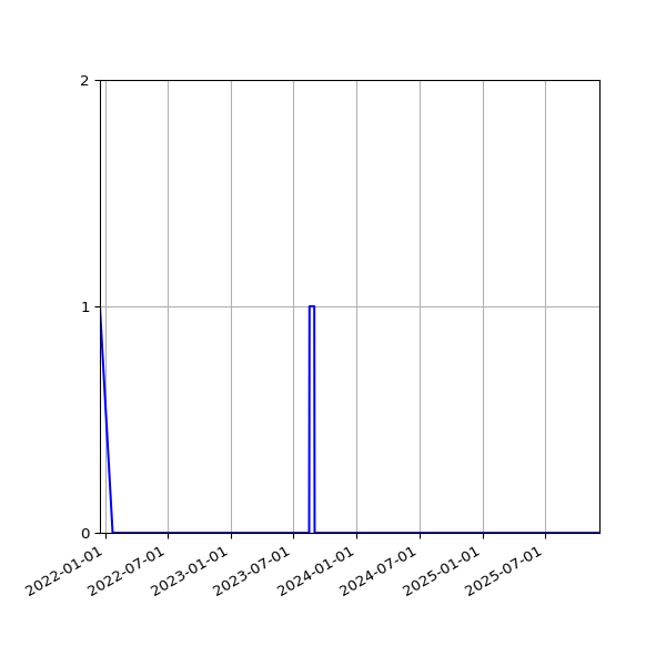 Graph of Files failing schema validation against time