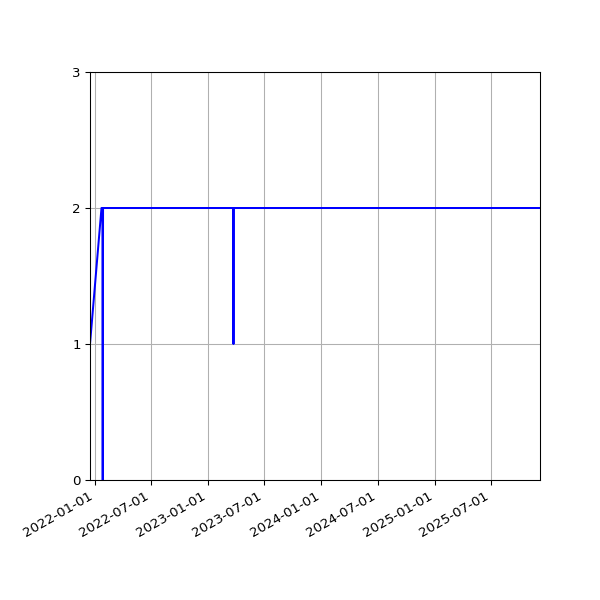 Graph of Files per version against time