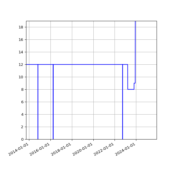 Graph of Activities against time
