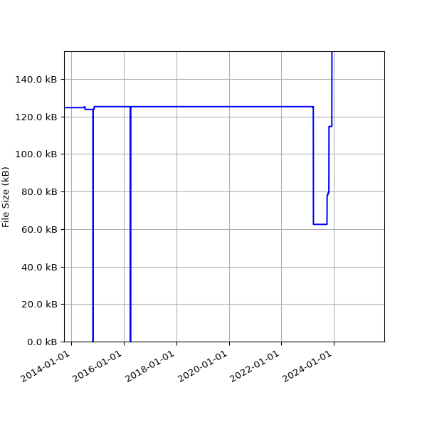 Graph of Total File Size against time