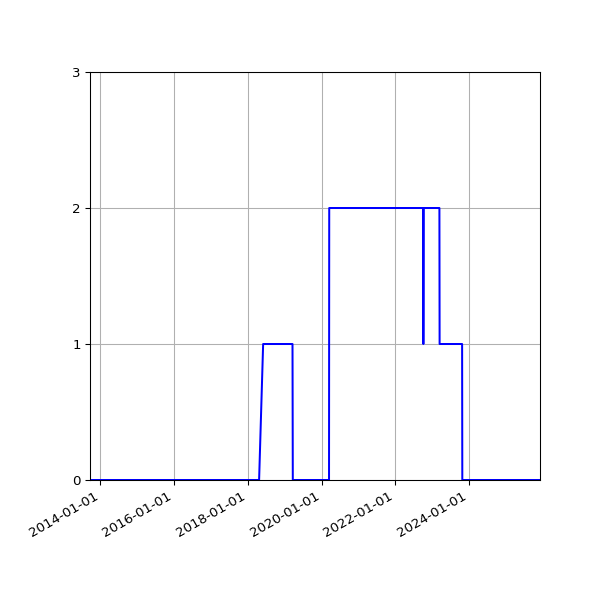 Graph of Files where XML is not well-formed against time