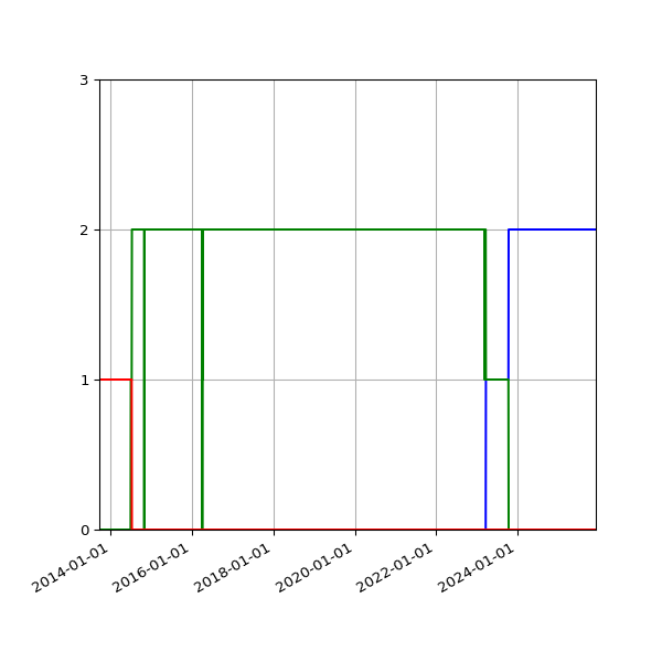 Graph of Files per version against time