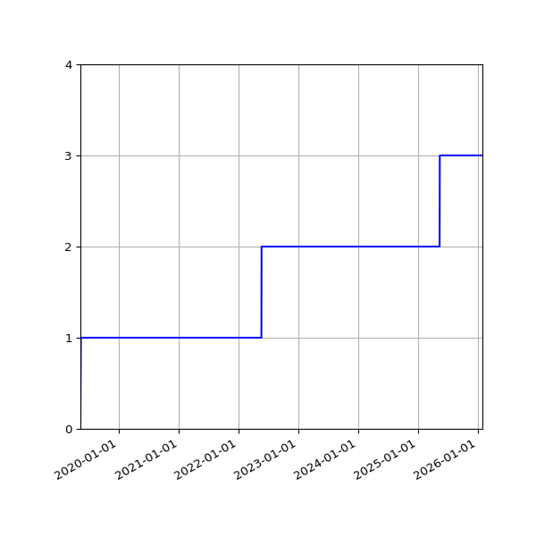 Graph of Activities against time