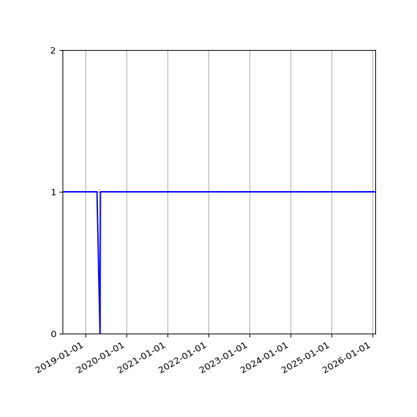 Graph of Activity Files against time