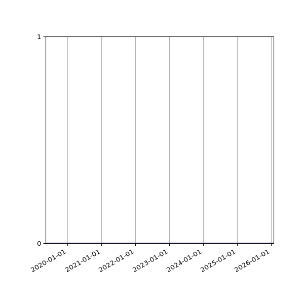 Graph of Files where XML is not well-formed against time