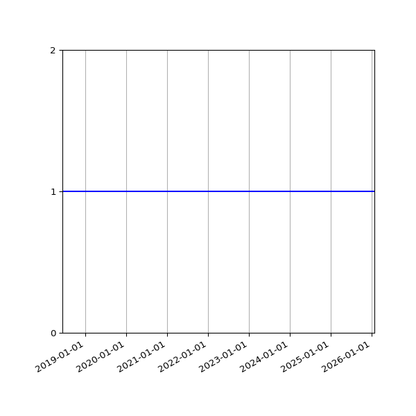 Graph of Organisation Files against time