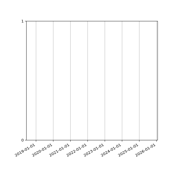 Graph of Files failing schema validation against time