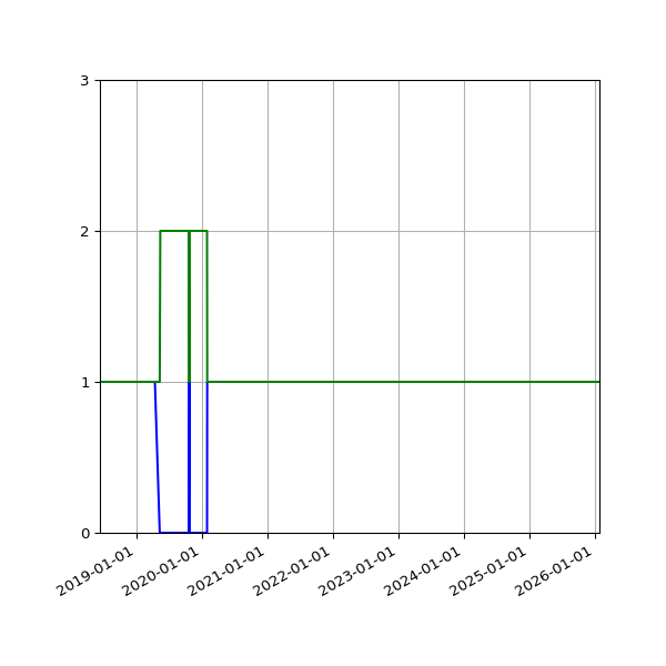 Graph of Files per version against time