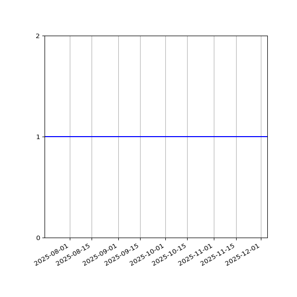 Graph of Organisation Files against time