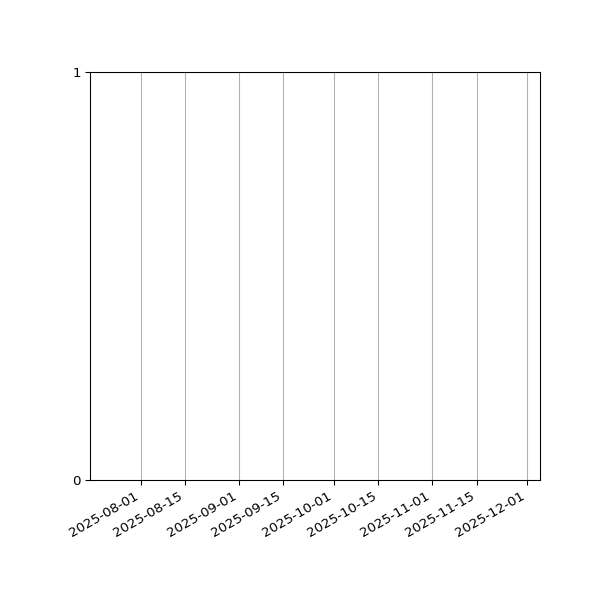 Graph of Files failing schema validation against time