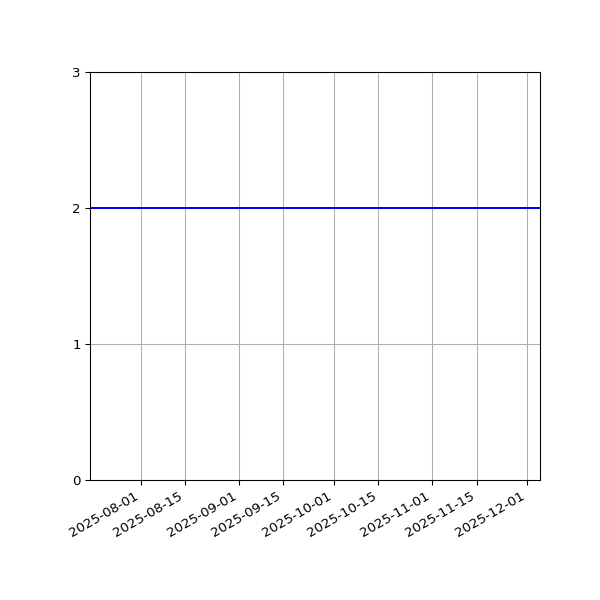 Graph of Files per version against time