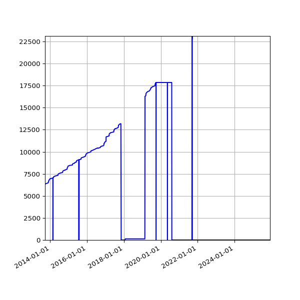 Graph of Activities against time