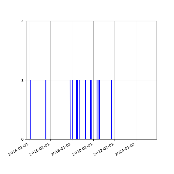 Graph of Activity Files against time