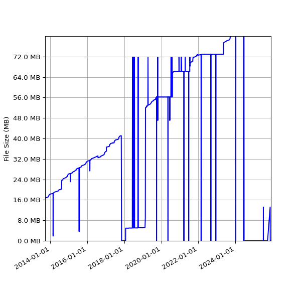 Graph of Total File Size against time
