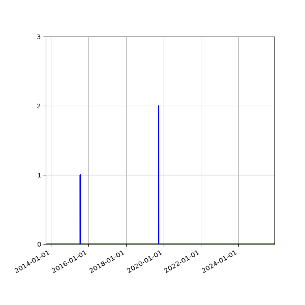 Graph of Files where XML is not well-formed against time