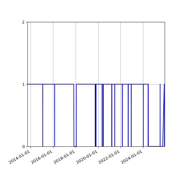 Graph of Organisation Files against time