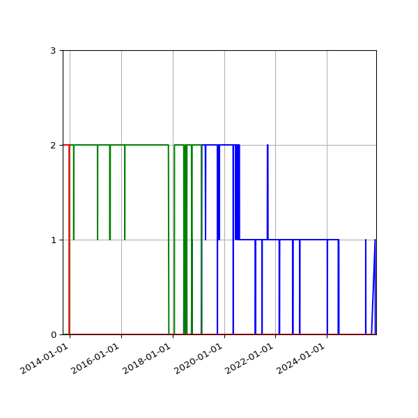 Graph of Files per version against time