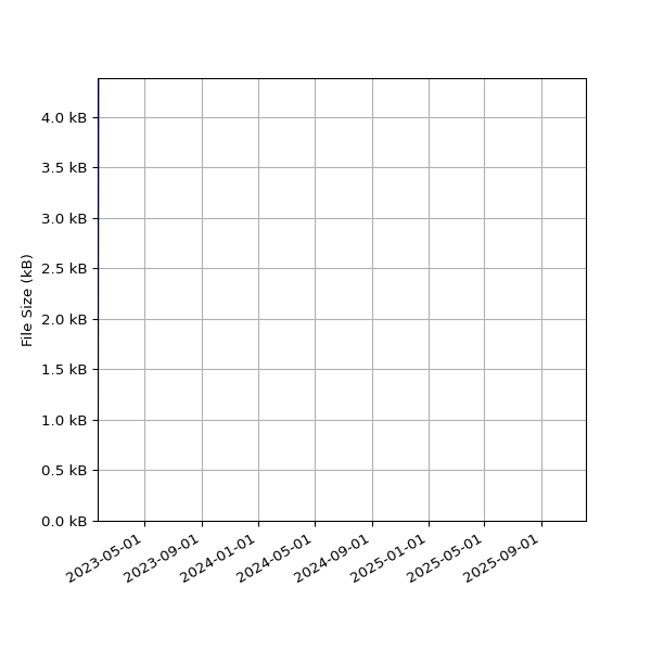 Graph of Total File Size against time