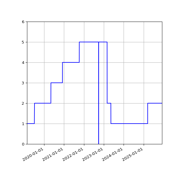 Graph of Activities against time