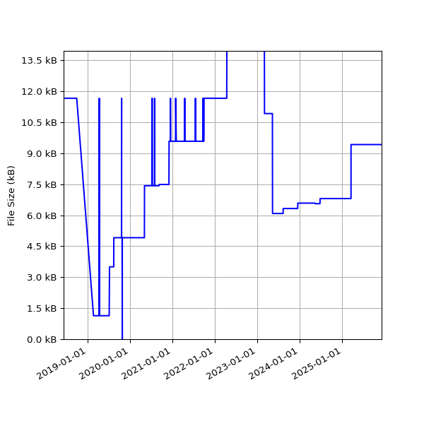 Graph of Total File Size against time