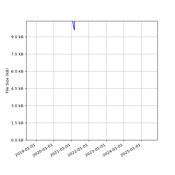 Graph of Total File Size against time