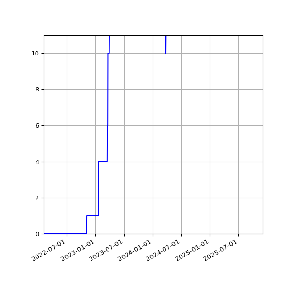Graph of Activities against time