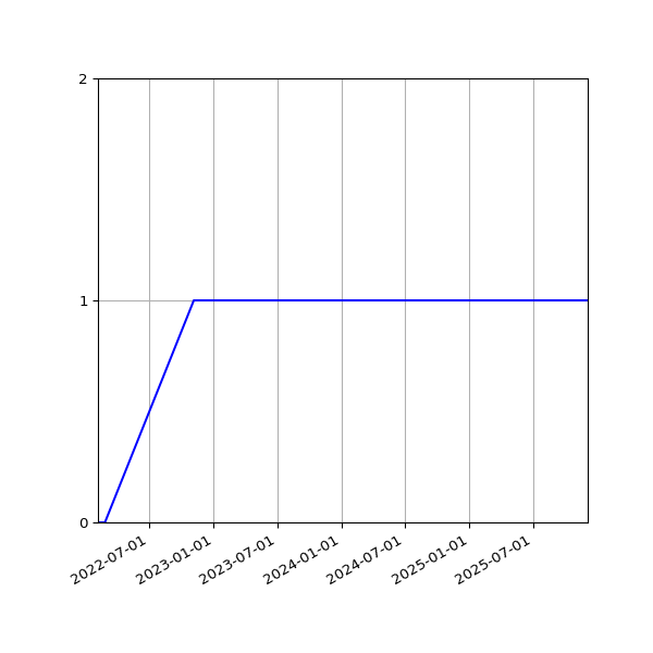 Graph of Activity Files against time