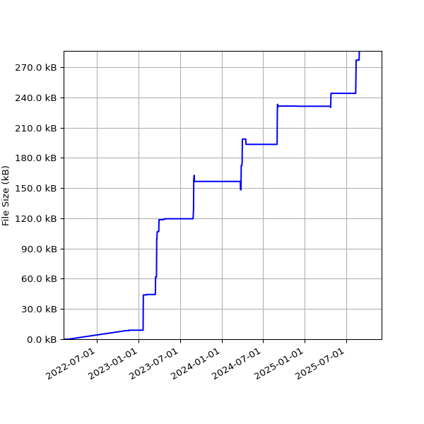 Graph of Total File Size against time