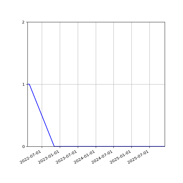 Graph of Files where XML is not well-formed against time