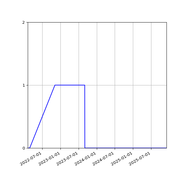 Graph of Organisation Files against time
