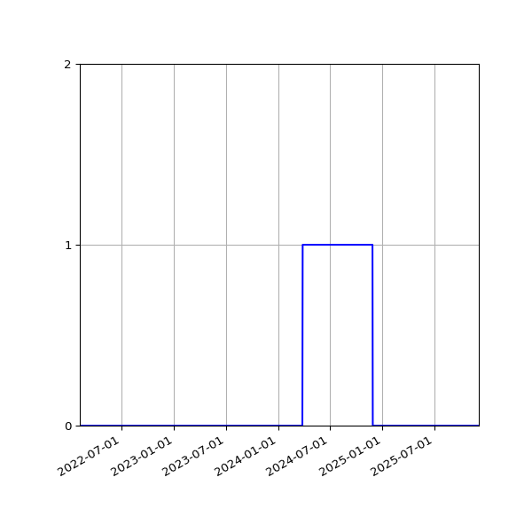 Graph of Files failing schema validation against time