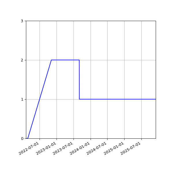 Graph of Files per version against time