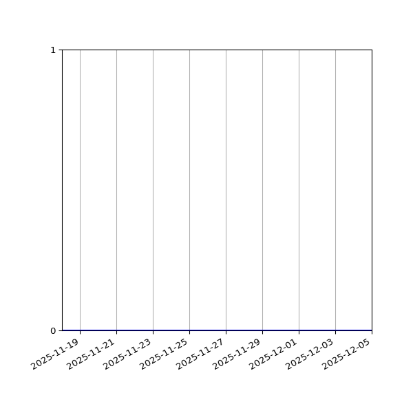 Graph of Files where XML is not well-formed against time