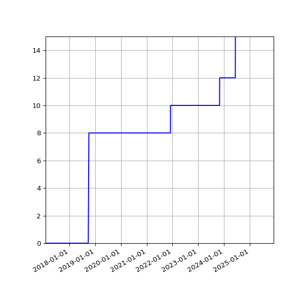Graph of Activities against time