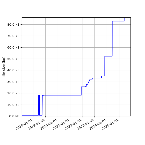 Graph of Total File Size against time