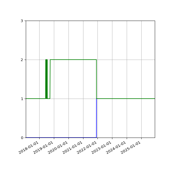 Graph of Files per version against time