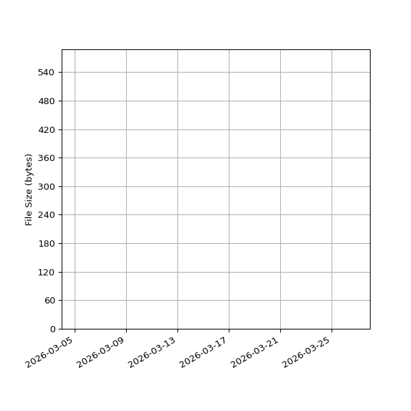 Graph of Total File Size against time