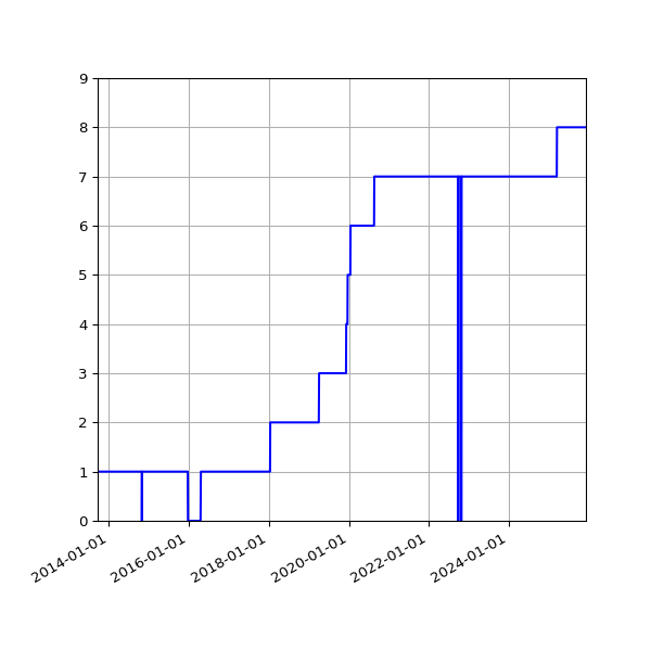 Graph of Activities against time