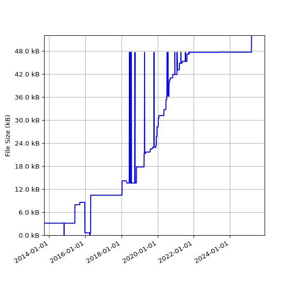 Graph of Total File Size against time