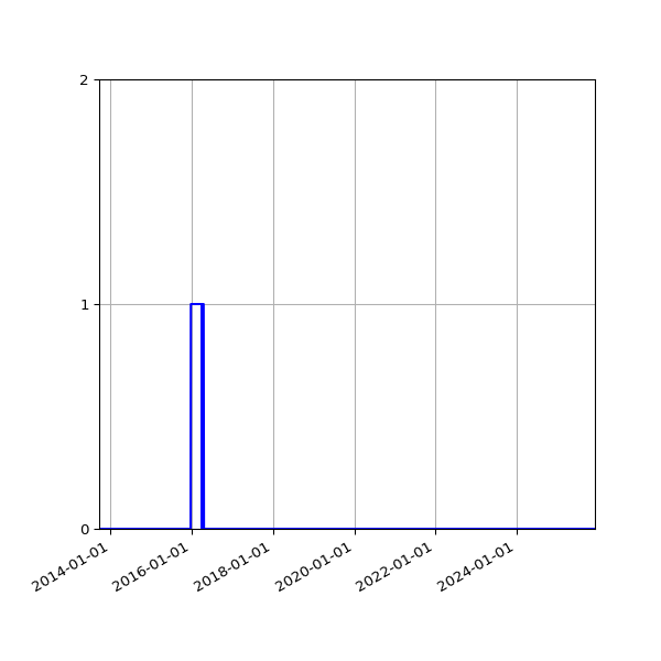Graph of Files failing schema validation against time