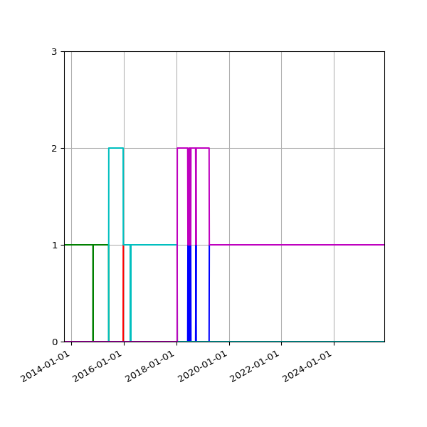 Graph of Files per version against time