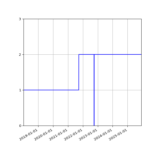 Graph of Activities against time