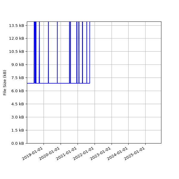 Graph of Total File Size against time