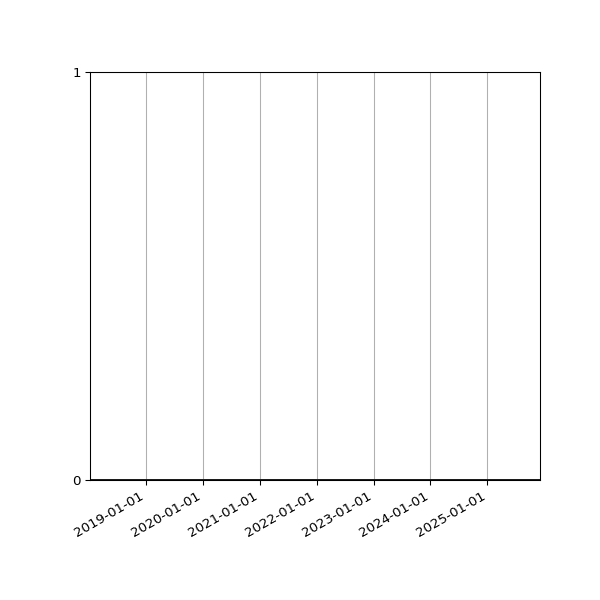 Graph of Organisation Files against time