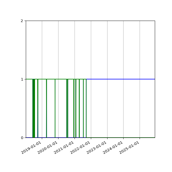 Graph of Files per version against time